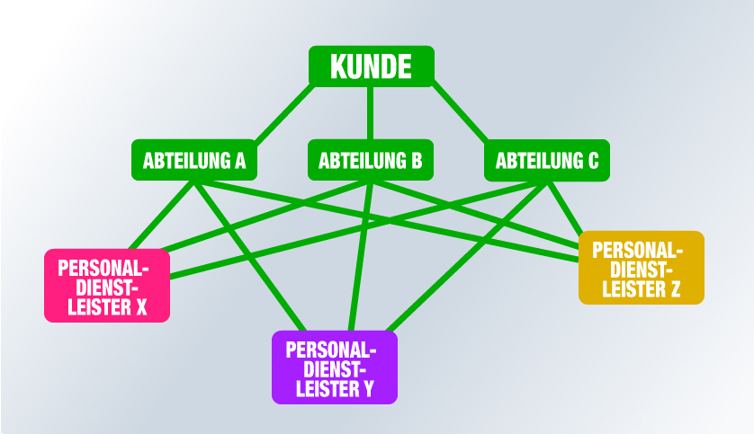 Zustand ohne aktiv Master-Vendor-Konzept