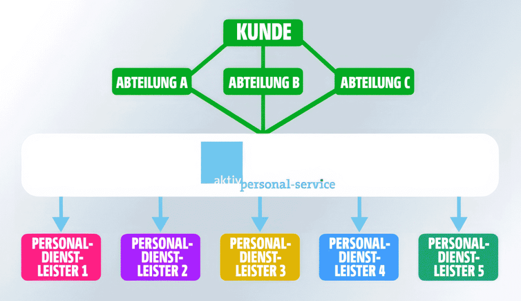 Geordnete Beziehungen zwischen Kunde und Dienstleister mit einem &uuml;bergeordneten Ansprechpartner