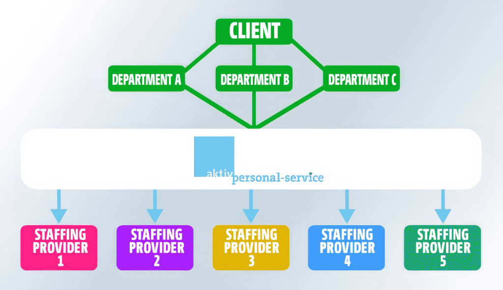 orderly relationships between customer and service provider with a higher-level contact person